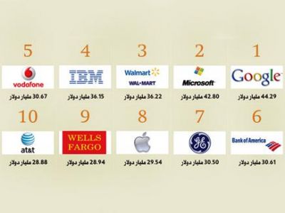 براند فاينانس: "غوغل" أغلى علامة تجارية في العالم بقيمة ‬44 مليار دولار