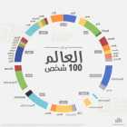كيف سيكون العالم لو سكنه 100 شخص فقط وكيف ستكون أحوالهم