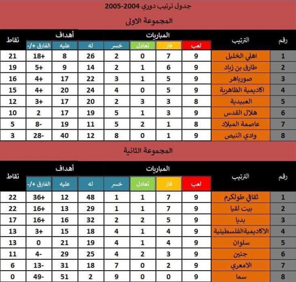 جدول الدوري المصري 2005