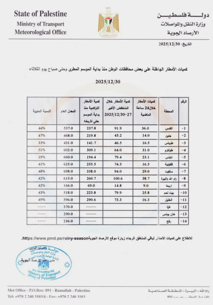 فلسطين تشهد أعلى معدلات أمطار منذ 13 عاما