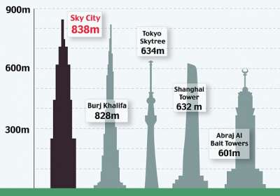 الصين تخطط لبناء أطول برج في العالم في ظرف 90 يوم