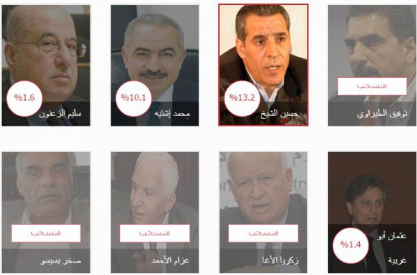 استفتاء دنيا الوطن لأبرز شخصية في اللجنة المركزية: سلطان والشيخ يتصدران قائمة المركزية