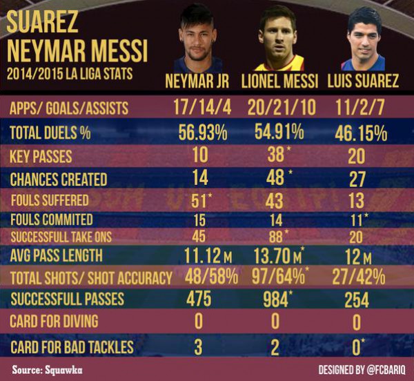 بالأرقام"ميسي - نيمار - سواريز" يحرجون بي بي سي و ريال مدريد