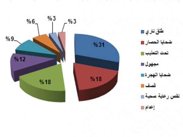 "مجموعة العمل:"33" لاجئاً فلسطينياً قضوا خلال شهر يناير