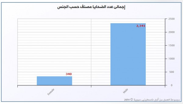 عشية اليوم العالمي للمرأة، مجموعة العمل: (340) لاجئة فلسطينية قضين في سورية