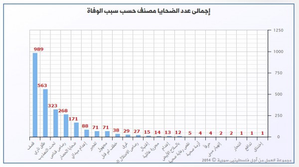 مخاوف من ارتفاع أعداد ضحايا التعذيب من اللاجئين الفلسطينيين