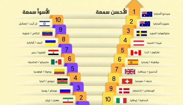 من هي المدينة الأسوأ سمعة حول العالم ؟!