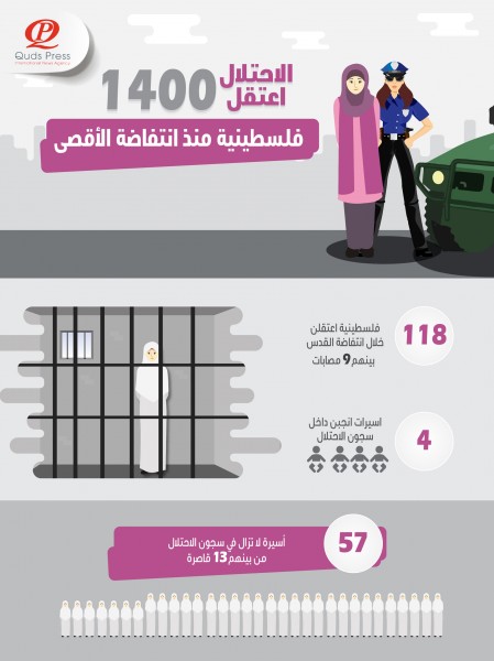 تقرير: اعتقال 1400 امرأة فلسطينية منذ انتفاضة الأقصى