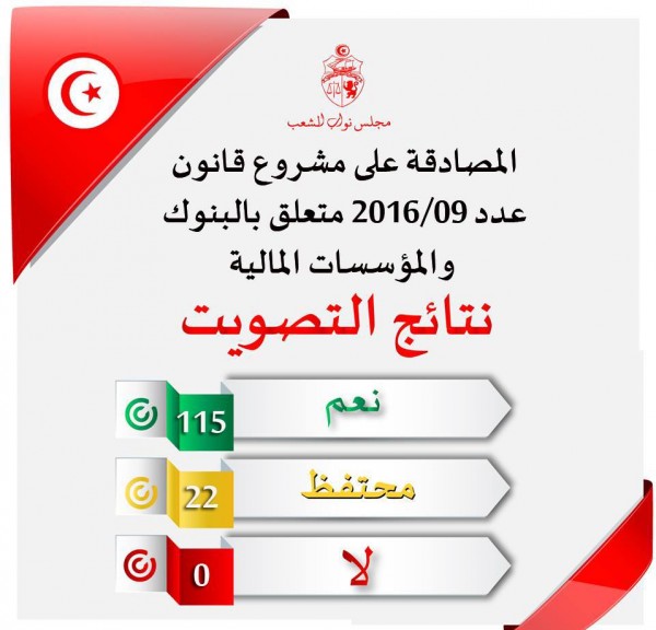 المصادقة على مشروع قانون البنوك والمؤسسات المالية برمّته