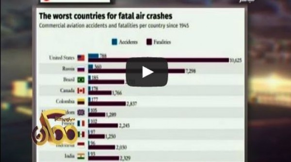 قائمة البلدان الأسوأ في حوادث الطائرات.. أمريكا تتصدر الدول