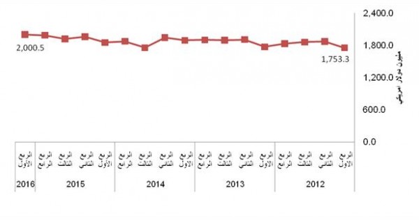 الإحصاء الفلسطيني يعلن التقديرات الأولية للحسابات القومية الربعية، للربع الأول:ارتفاع الناتج المحلي الإجمالي بالأسعار