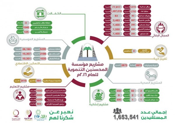 مؤسسة المحسنين التنموية تنفذ 76 مشروعاً في 15 محافظة يمنية