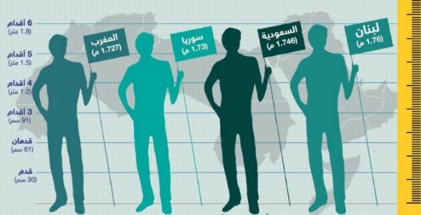 دراسة: اللبنانيون الأطول قامة بين العرب والعراقيون أقصرهم