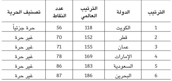 البحرين في الترتيب 186 عالميّاً في حرية الصحافة