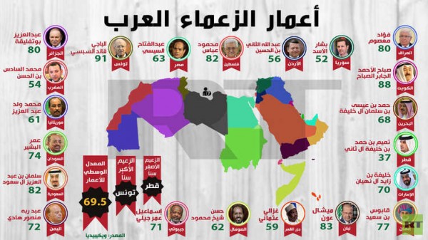 تعرف على الترتيب.. من هو أكبر زعيم عربي سنًا؟