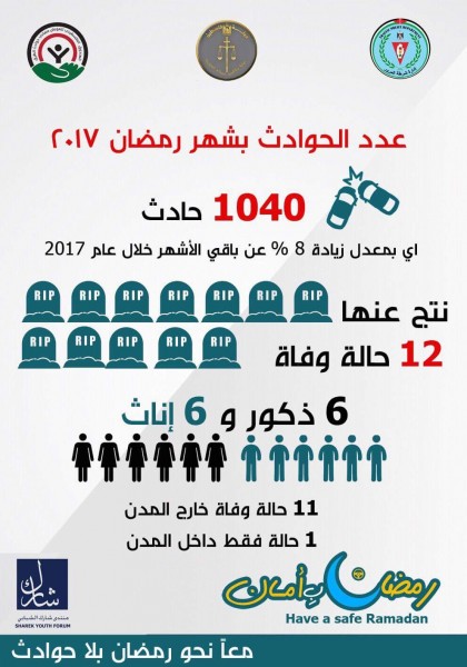 أمان تنشر احصائيات 2017 حول حوادث السير في شهر رمضان