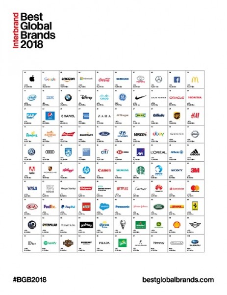 إنتربراند تصدر تقرير أفضل العلامات التجارية العالمية لعام 2018