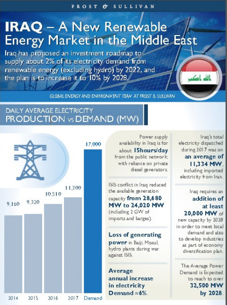 تطوير مصادر الطاقة المستدامة.. العراق يخطو على طريق الاقتصاد الأخضر