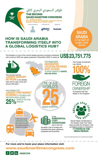 المؤتمر السعودي البحري الثاني يعرض فرصاً استثمارية واسعة في المملكة