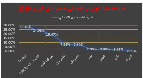 ماعت تطلق "عدسة العمليات الإرهابية في أفريقيا لشهر فبراير2020"