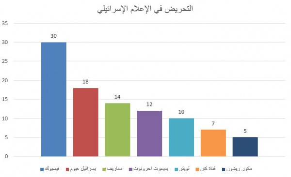 رفض التطبيع يدفع الإعلام الإسرائيلي إلى التحريض أكثر