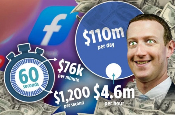 110 مليون دولار يوميا.. التقرير السنوي لأرباح شركة (فيسبوك)