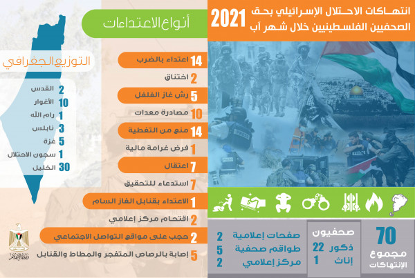 (70) انتهاكا احتلاليا بحق الصحفيين الفلسطينيين خلال آب 2021