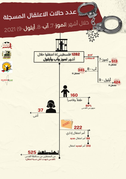 تقرير: 1282 حالة اعتقال نفّذها الاحتلال منذ تموز حتّى أيلول من العام الجاريّ