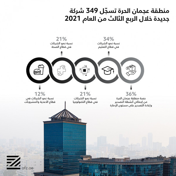 منطقة عجمان الحرة تسجّل 349 شركة جديدة خلال الربع الثالث من العام 2021