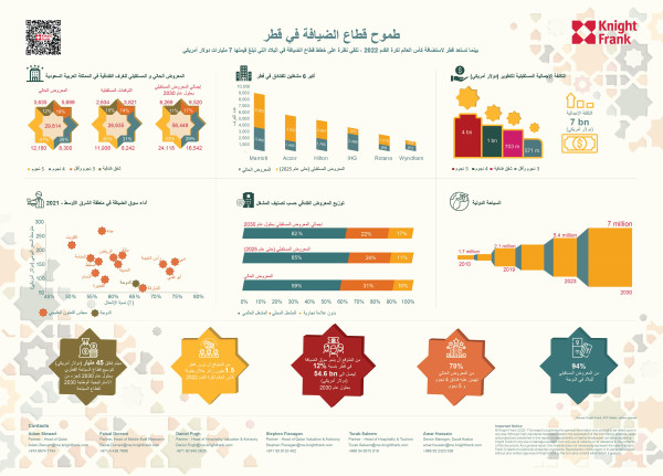 زيادة مفاتيح غرف الفنادق في قطر بنسبة 89% بحلول عام 2025